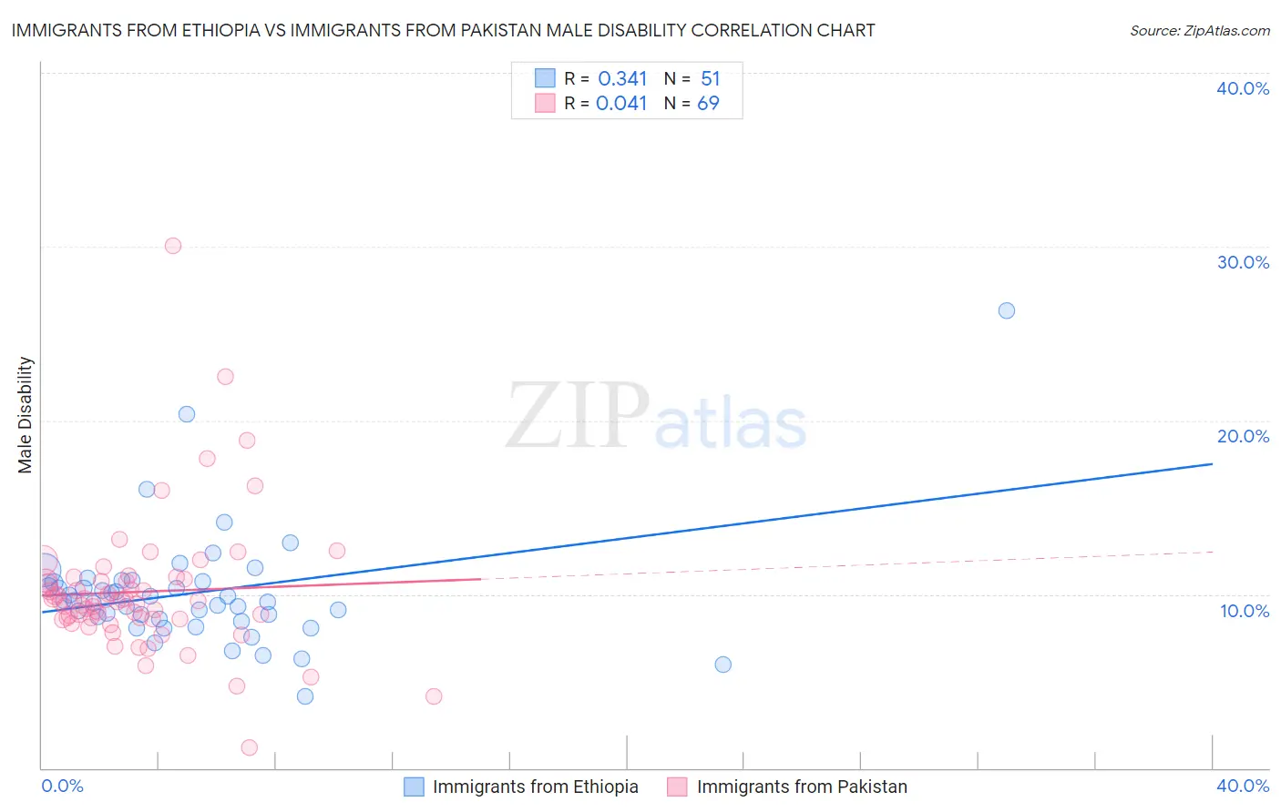 Immigrants from Ethiopia vs Immigrants from Pakistan Male Disability