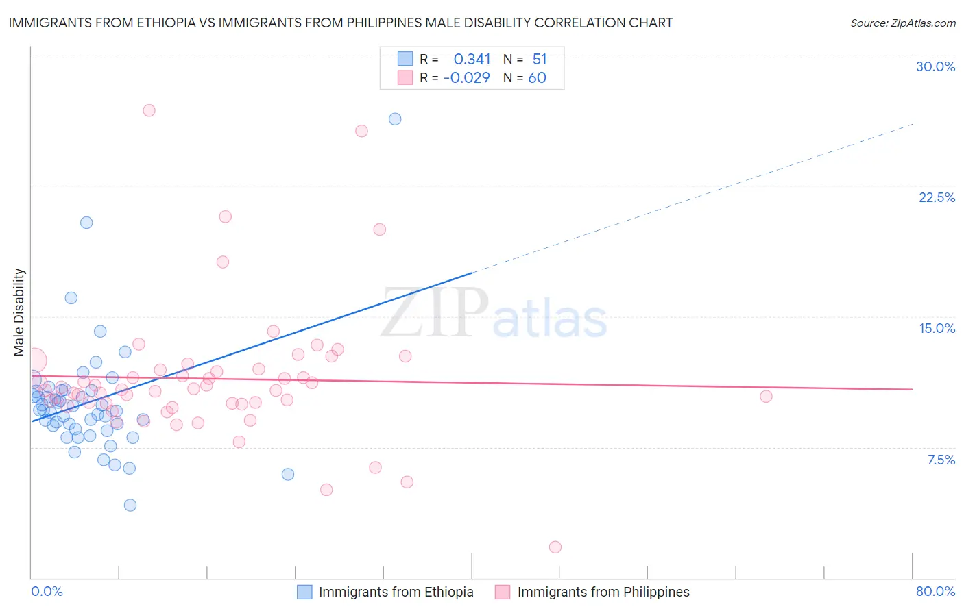 Immigrants from Ethiopia vs Immigrants from Philippines Male Disability