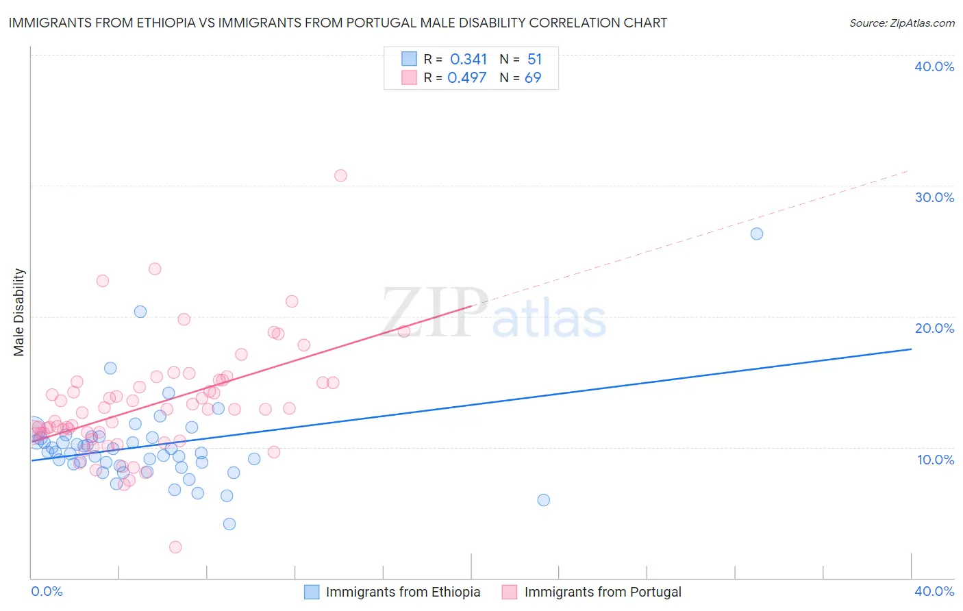 Immigrants from Ethiopia vs Immigrants from Portugal Male Disability