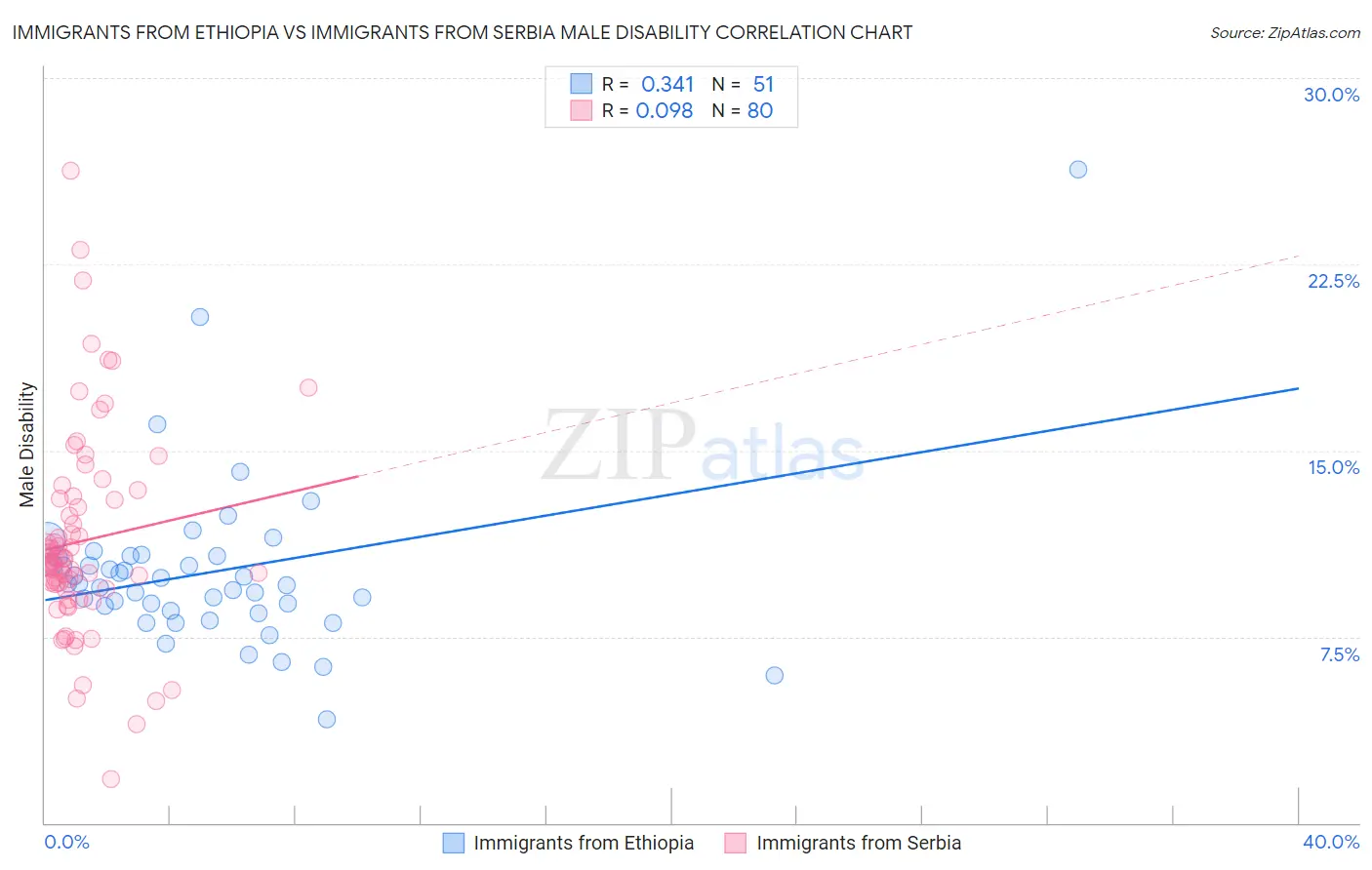 Immigrants from Ethiopia vs Immigrants from Serbia Male Disability