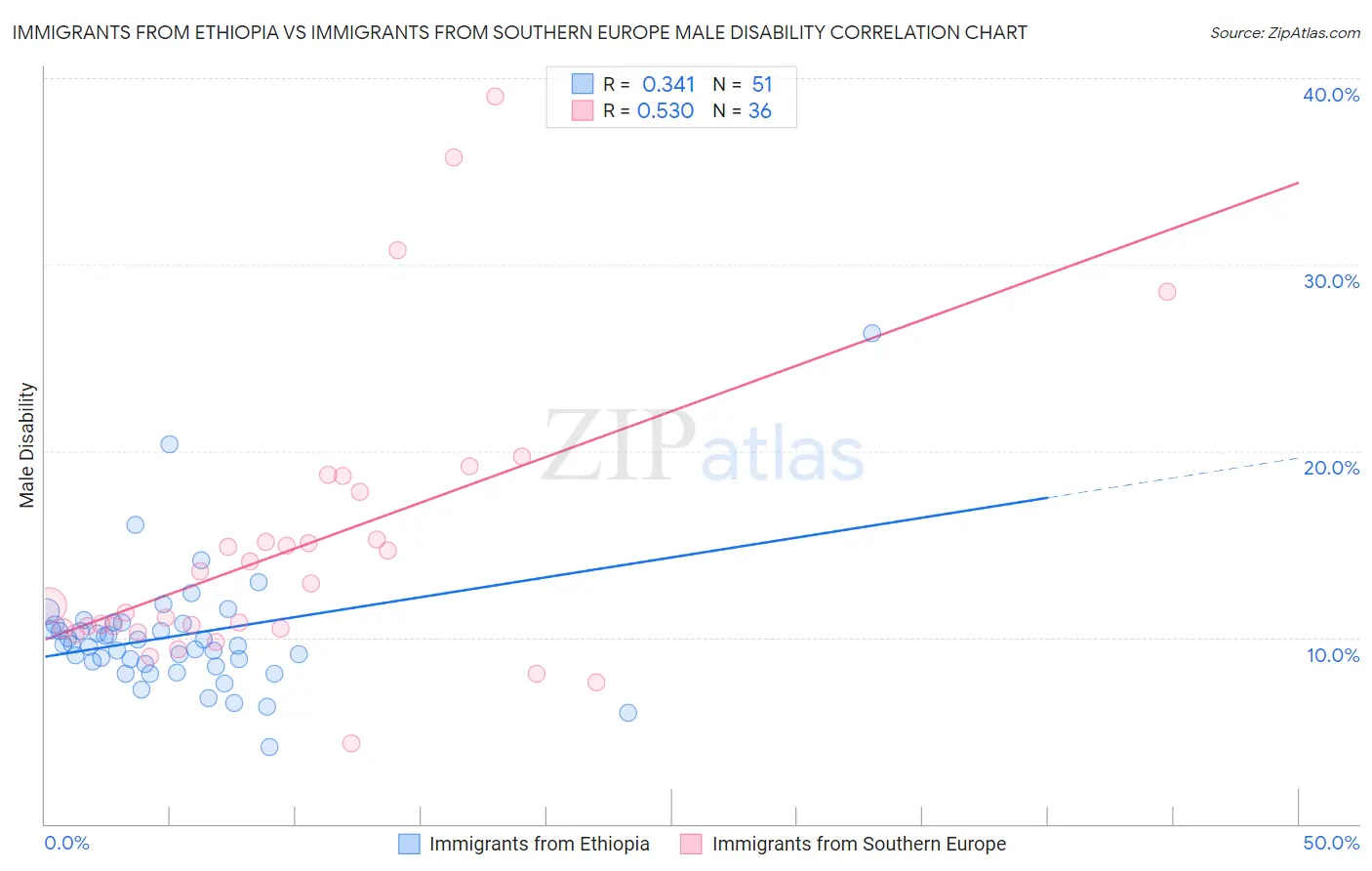 Immigrants from Ethiopia vs Immigrants from Southern Europe Male Disability