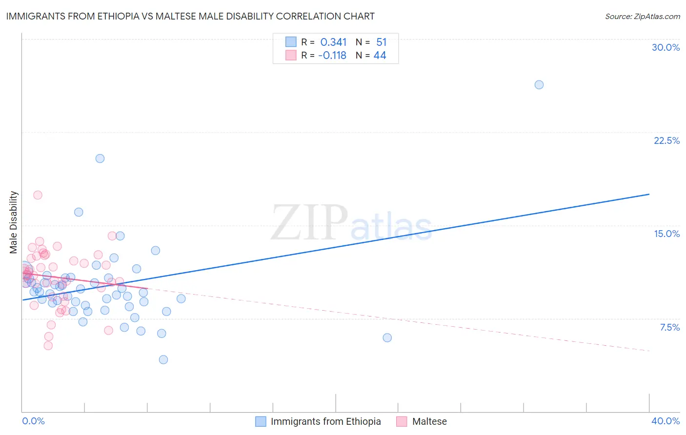 Immigrants from Ethiopia vs Maltese Male Disability