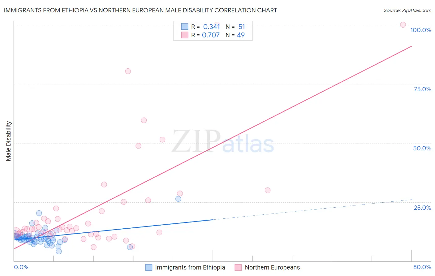 Immigrants from Ethiopia vs Northern European Male Disability