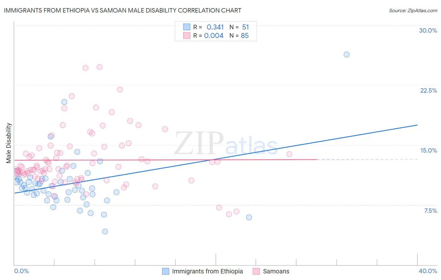 Immigrants from Ethiopia vs Samoan Male Disability