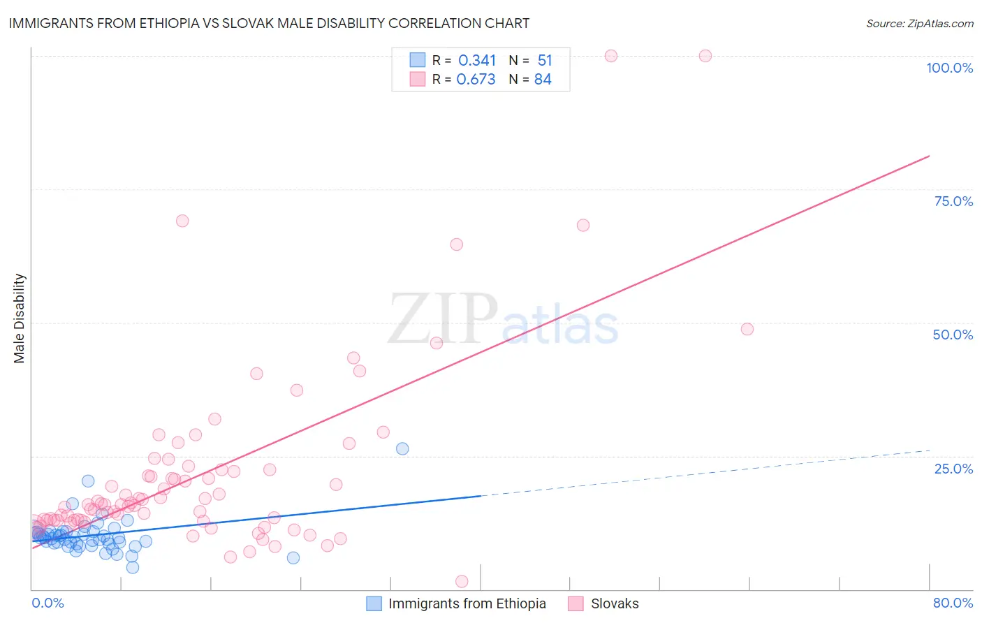 Immigrants from Ethiopia vs Slovak Male Disability