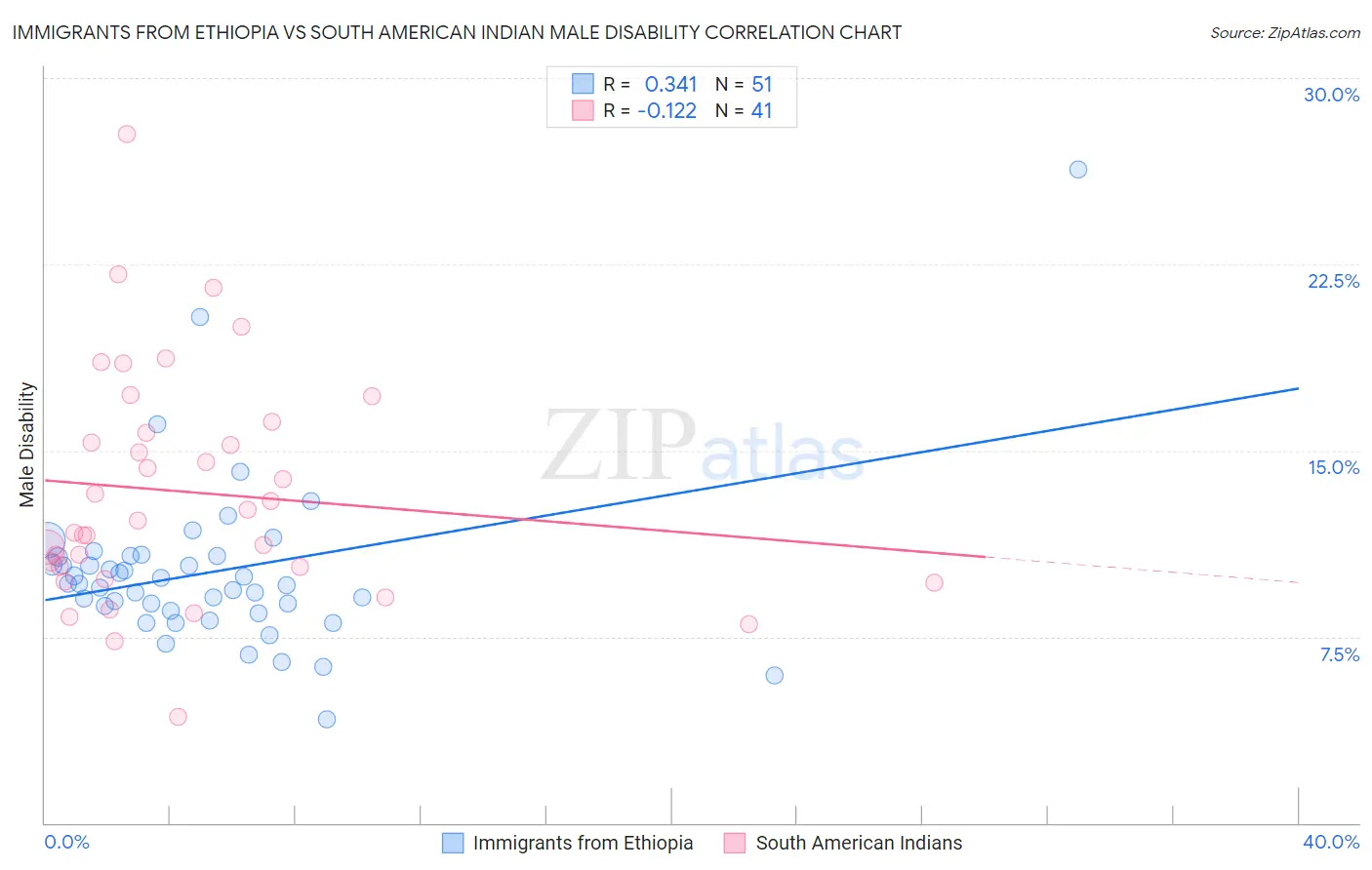 Immigrants from Ethiopia vs South American Indian Male Disability