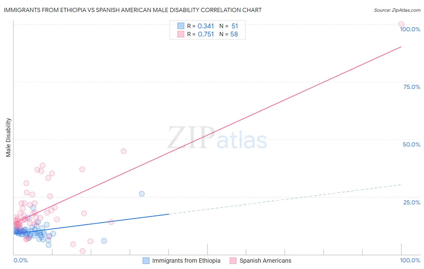 Immigrants from Ethiopia vs Spanish American Male Disability