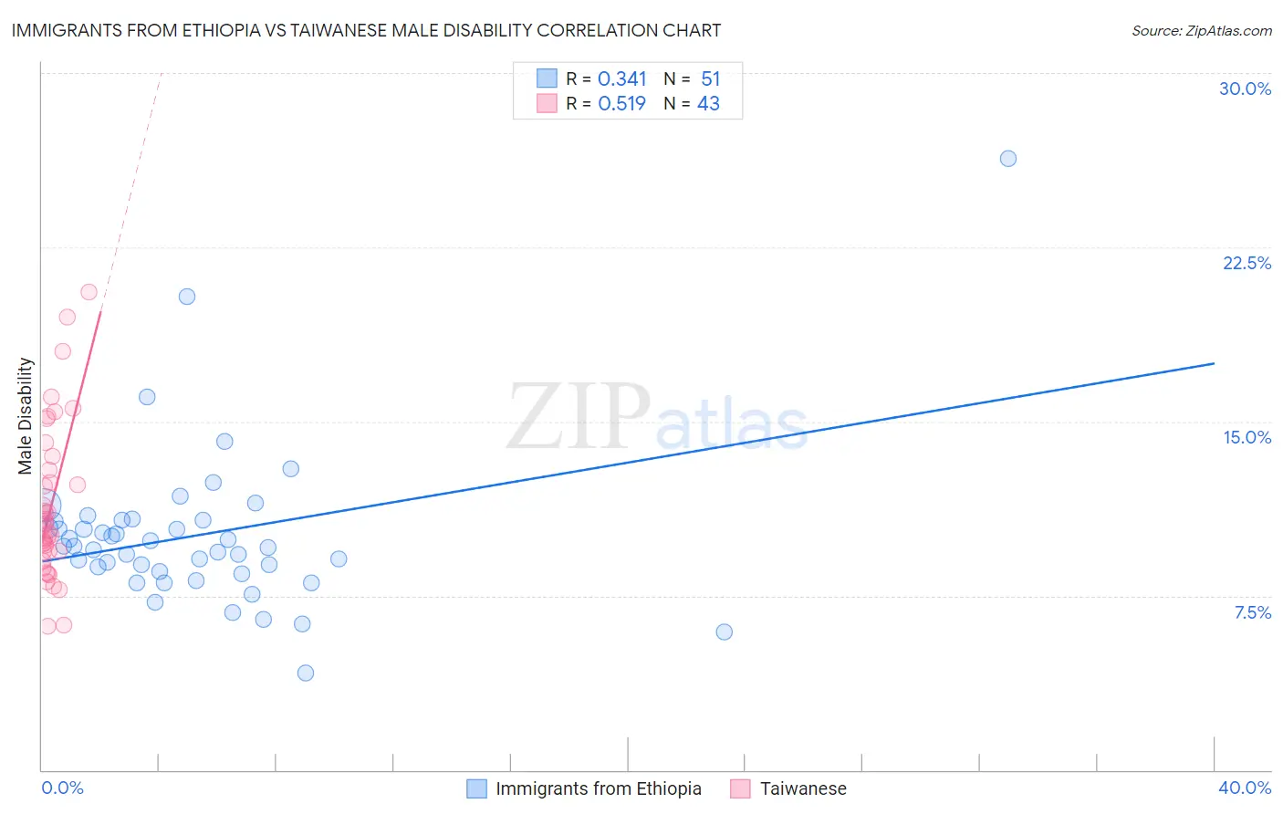 Immigrants from Ethiopia vs Taiwanese Male Disability