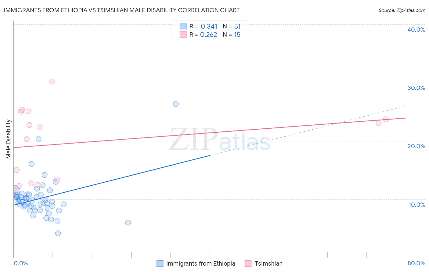 Immigrants from Ethiopia vs Tsimshian Male Disability