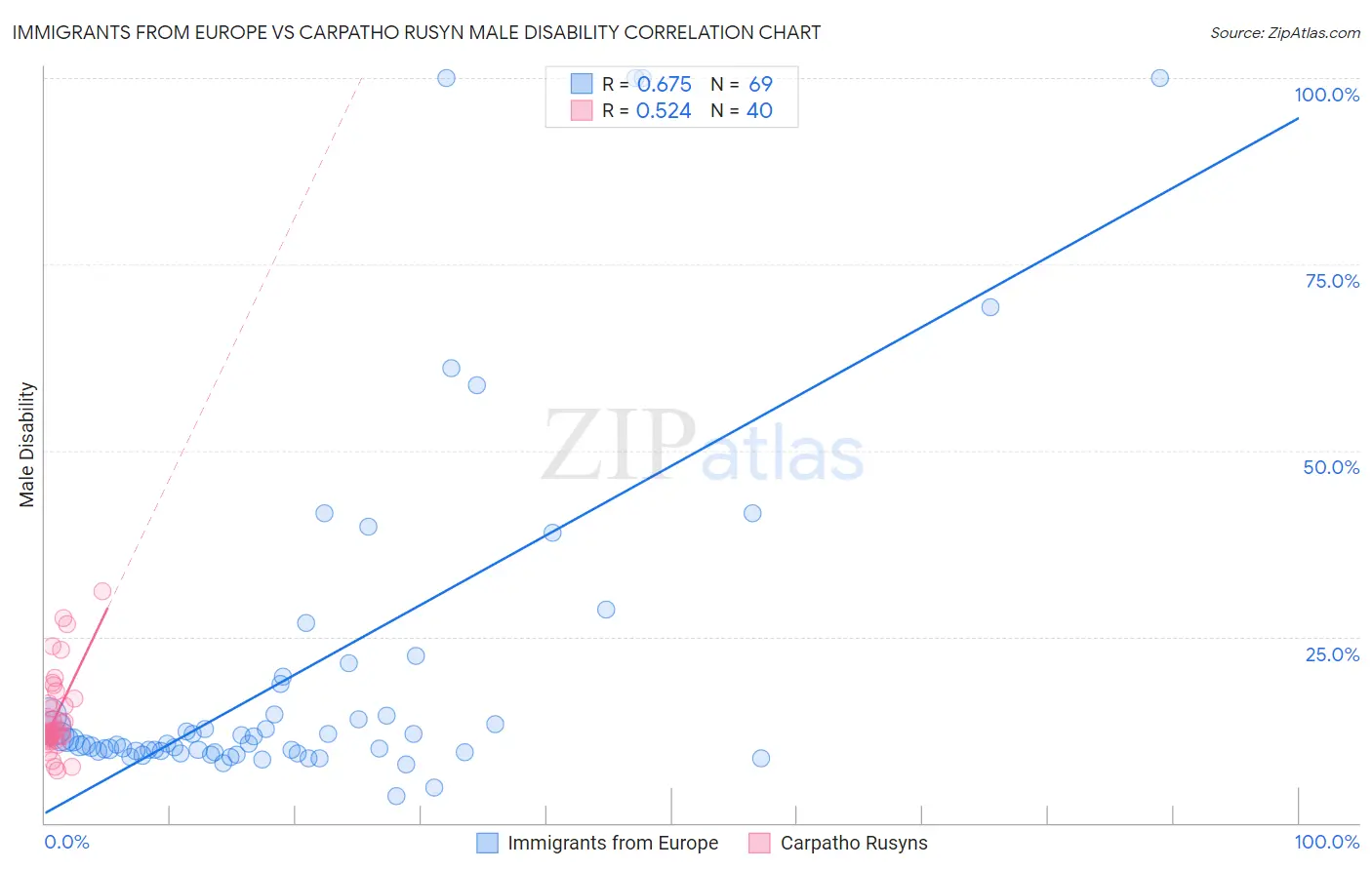 Immigrants from Europe vs Carpatho Rusyn Male Disability