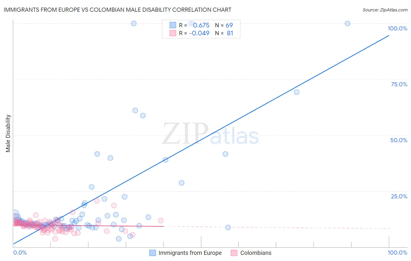 Immigrants from Europe vs Colombian Male Disability