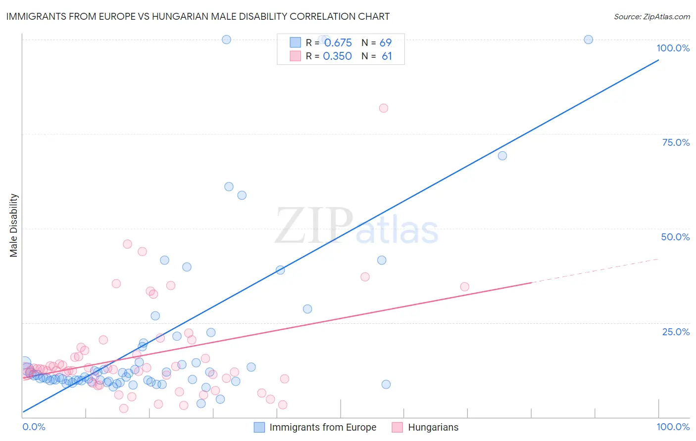 Immigrants from Europe vs Hungarian Male Disability