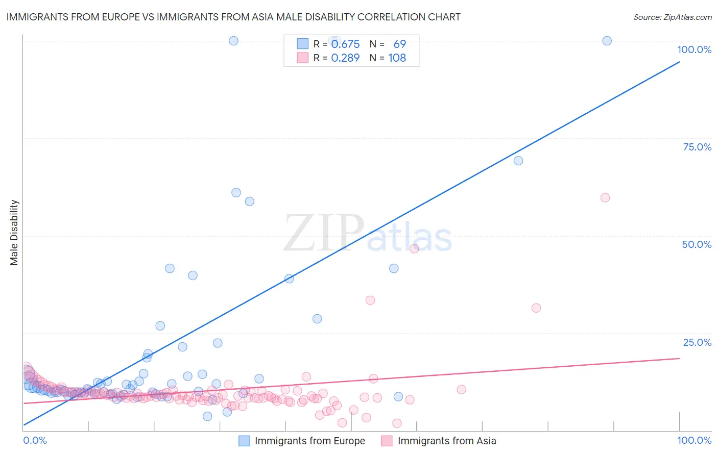 Immigrants from Europe vs Immigrants from Asia Male Disability