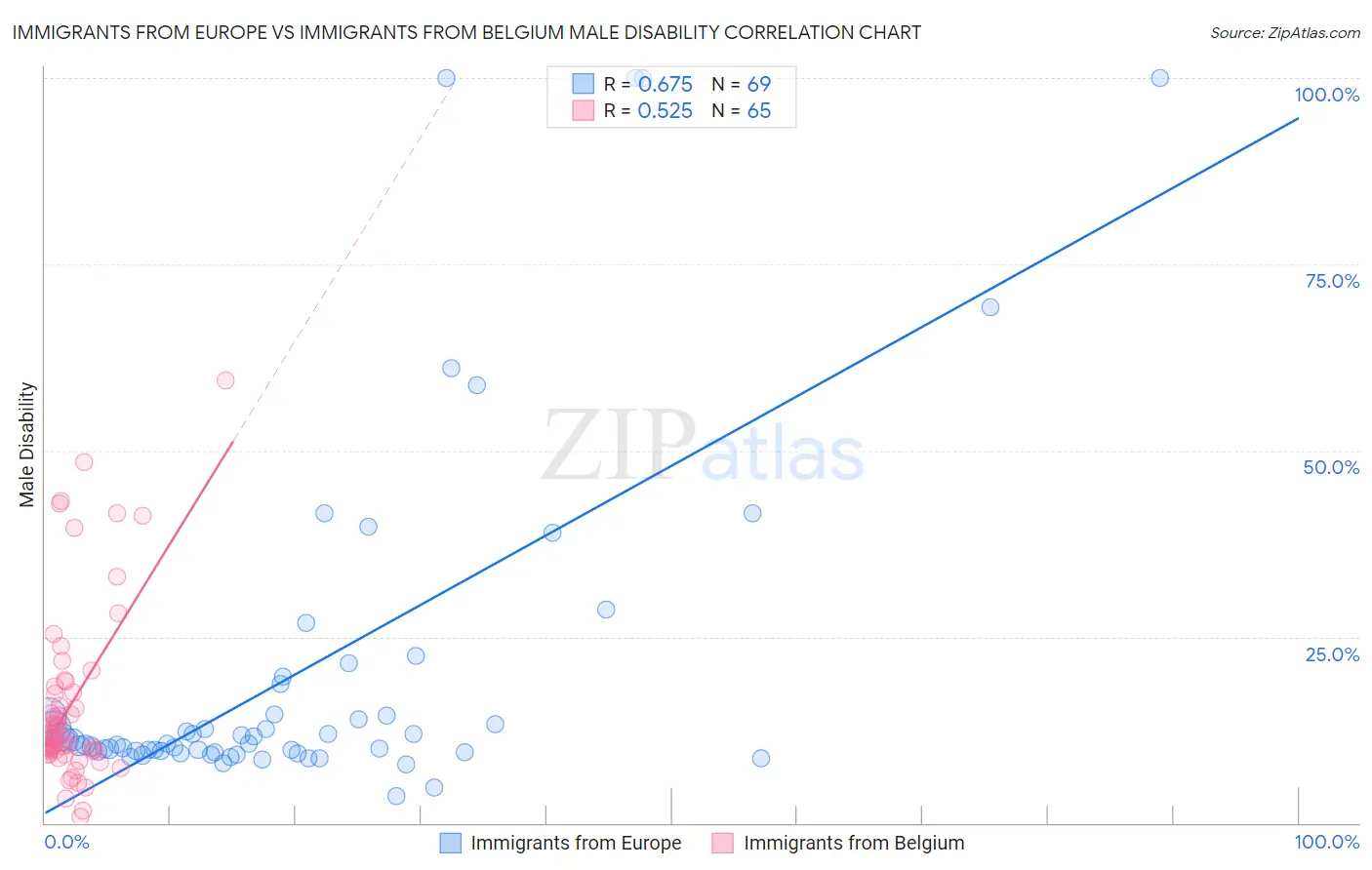 Immigrants from Europe vs Immigrants from Belgium Male Disability