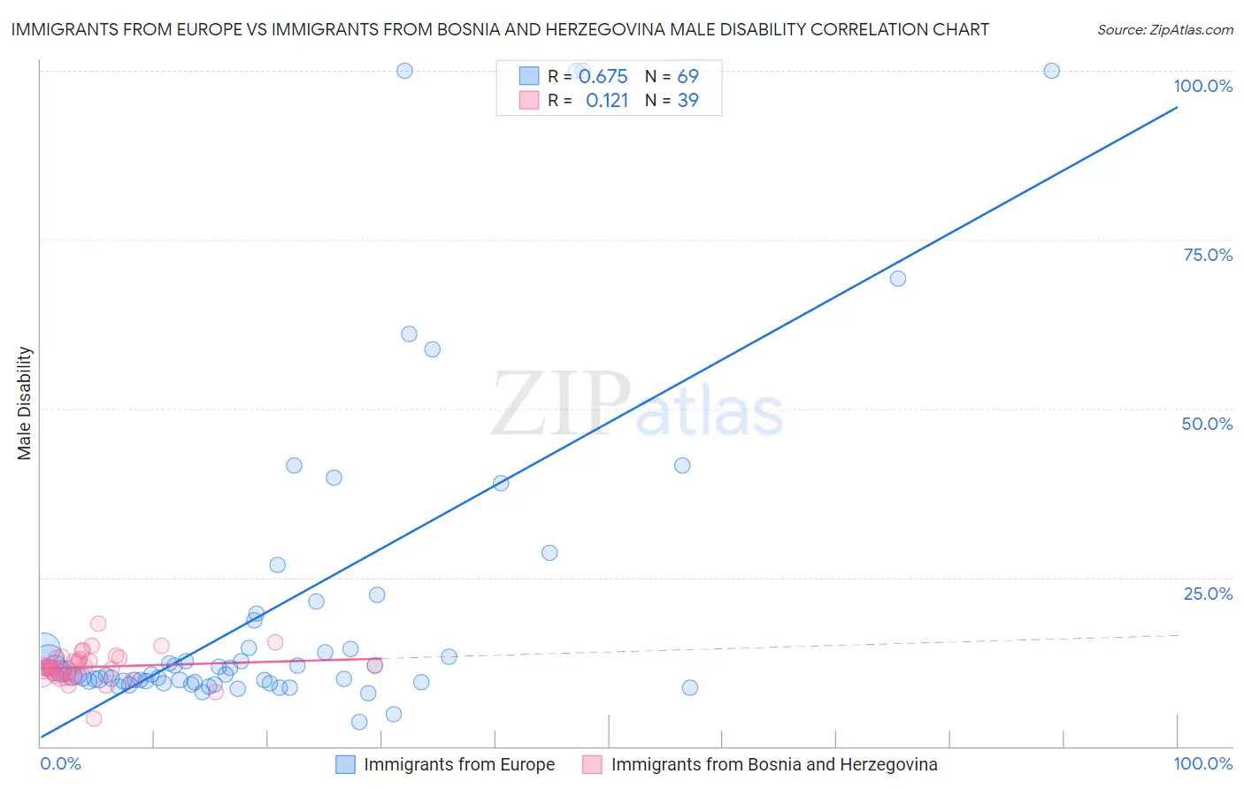 Immigrants from Europe vs Immigrants from Bosnia and Herzegovina Male Disability