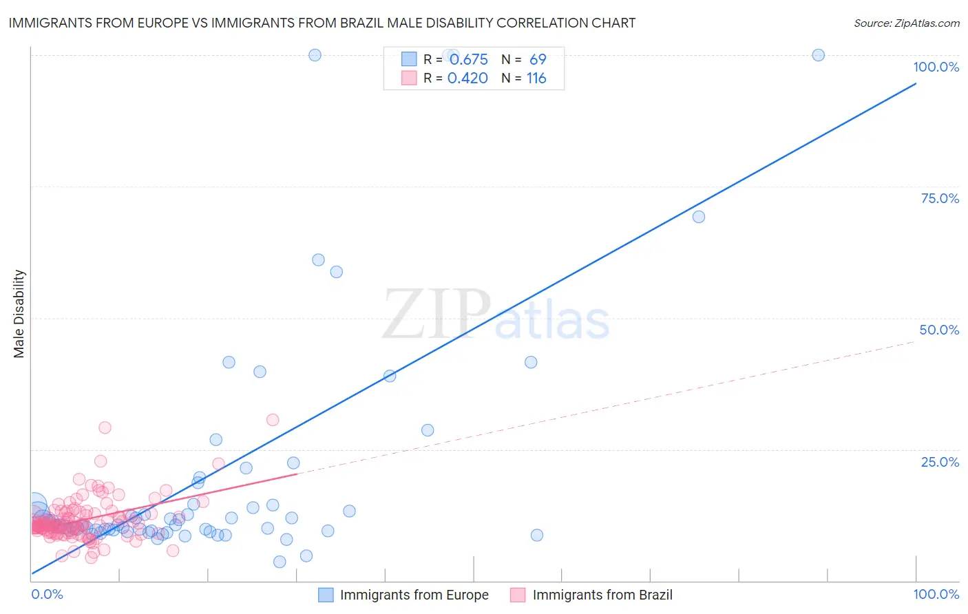 Immigrants from Europe vs Immigrants from Brazil Male Disability