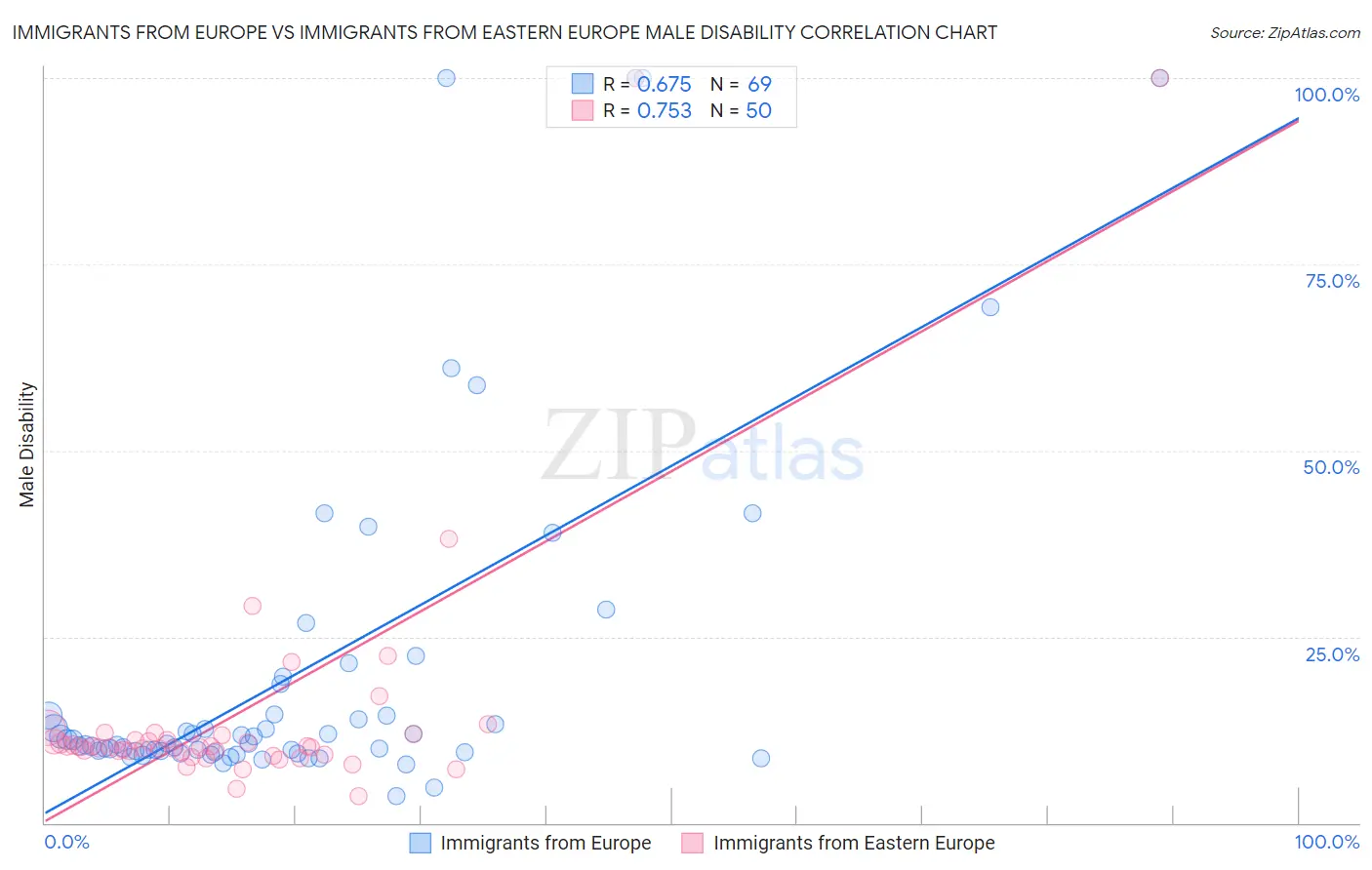 Immigrants from Europe vs Immigrants from Eastern Europe Male Disability