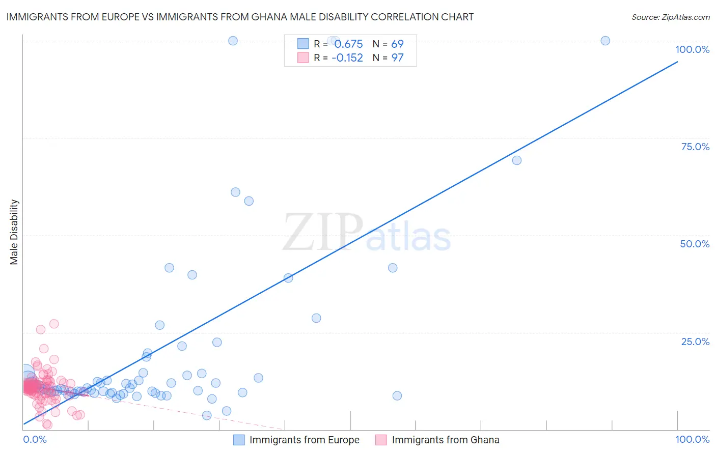 Immigrants from Europe vs Immigrants from Ghana Male Disability