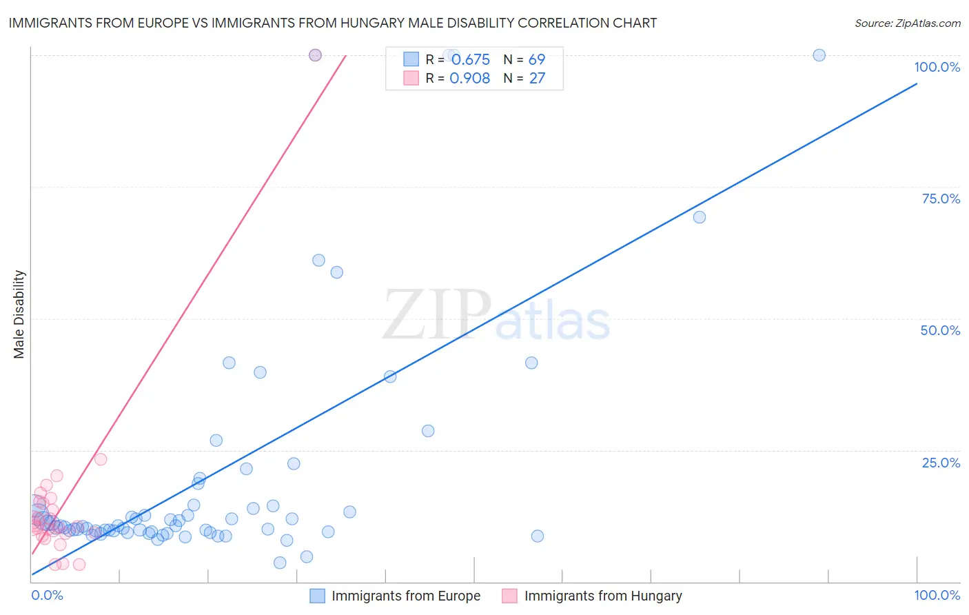 Immigrants from Europe vs Immigrants from Hungary Male Disability