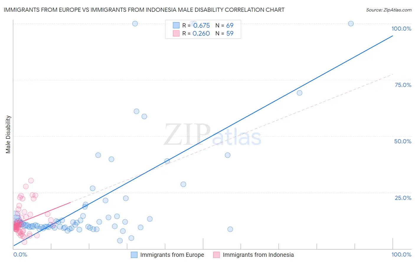 Immigrants from Europe vs Immigrants from Indonesia Male Disability