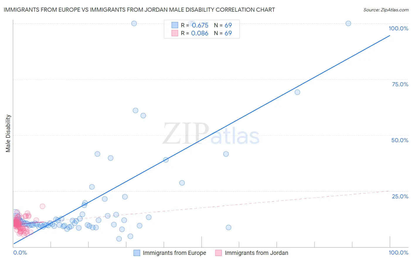 Immigrants from Europe vs Immigrants from Jordan Male Disability