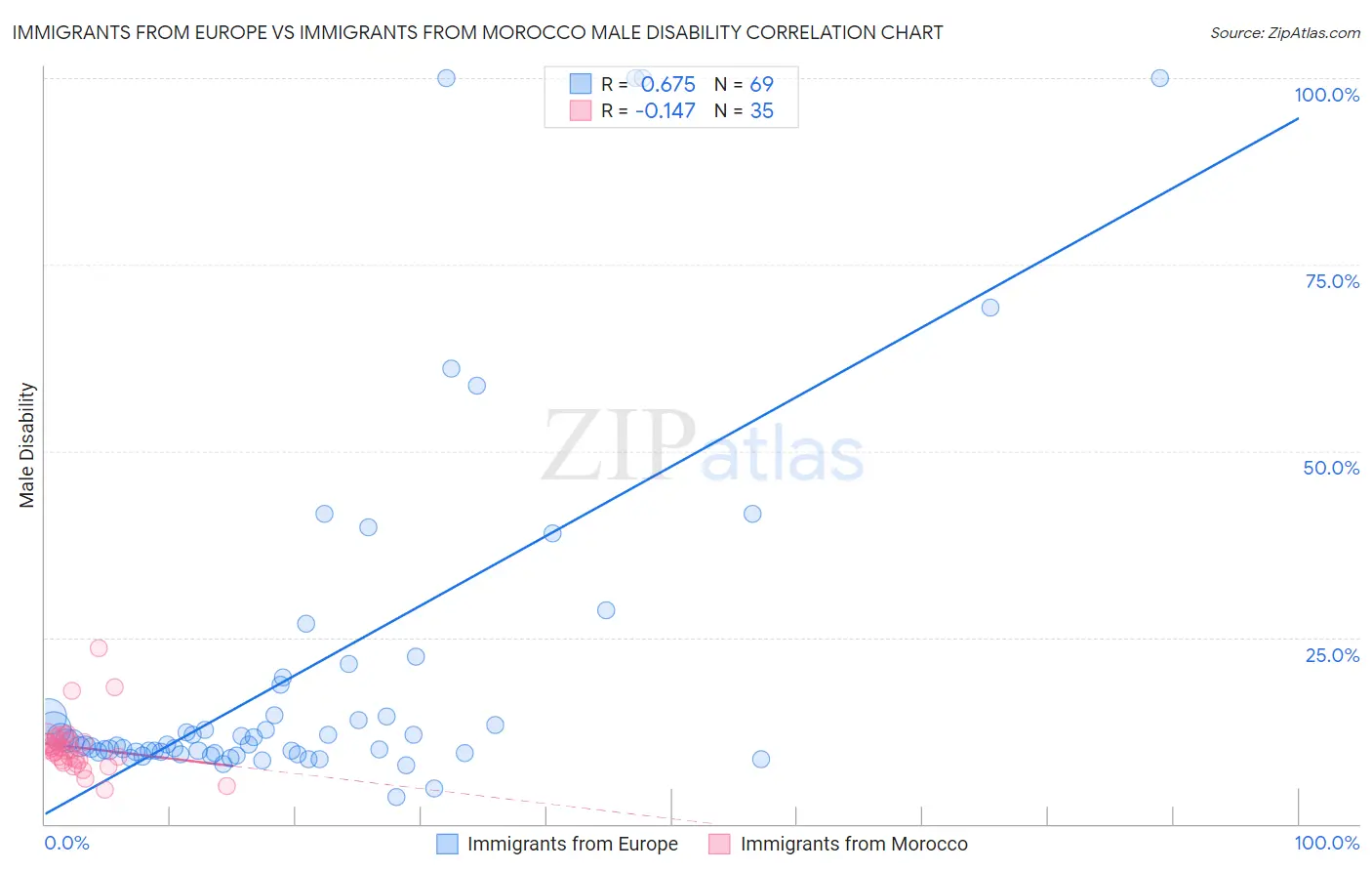 Immigrants from Europe vs Immigrants from Morocco Male Disability