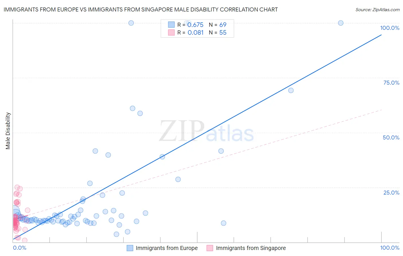 Immigrants from Europe vs Immigrants from Singapore Male Disability