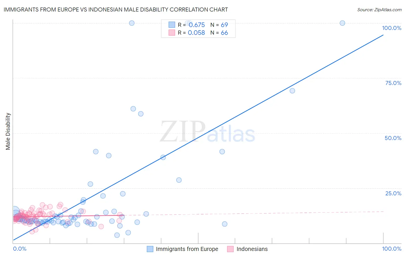 Immigrants from Europe vs Indonesian Male Disability