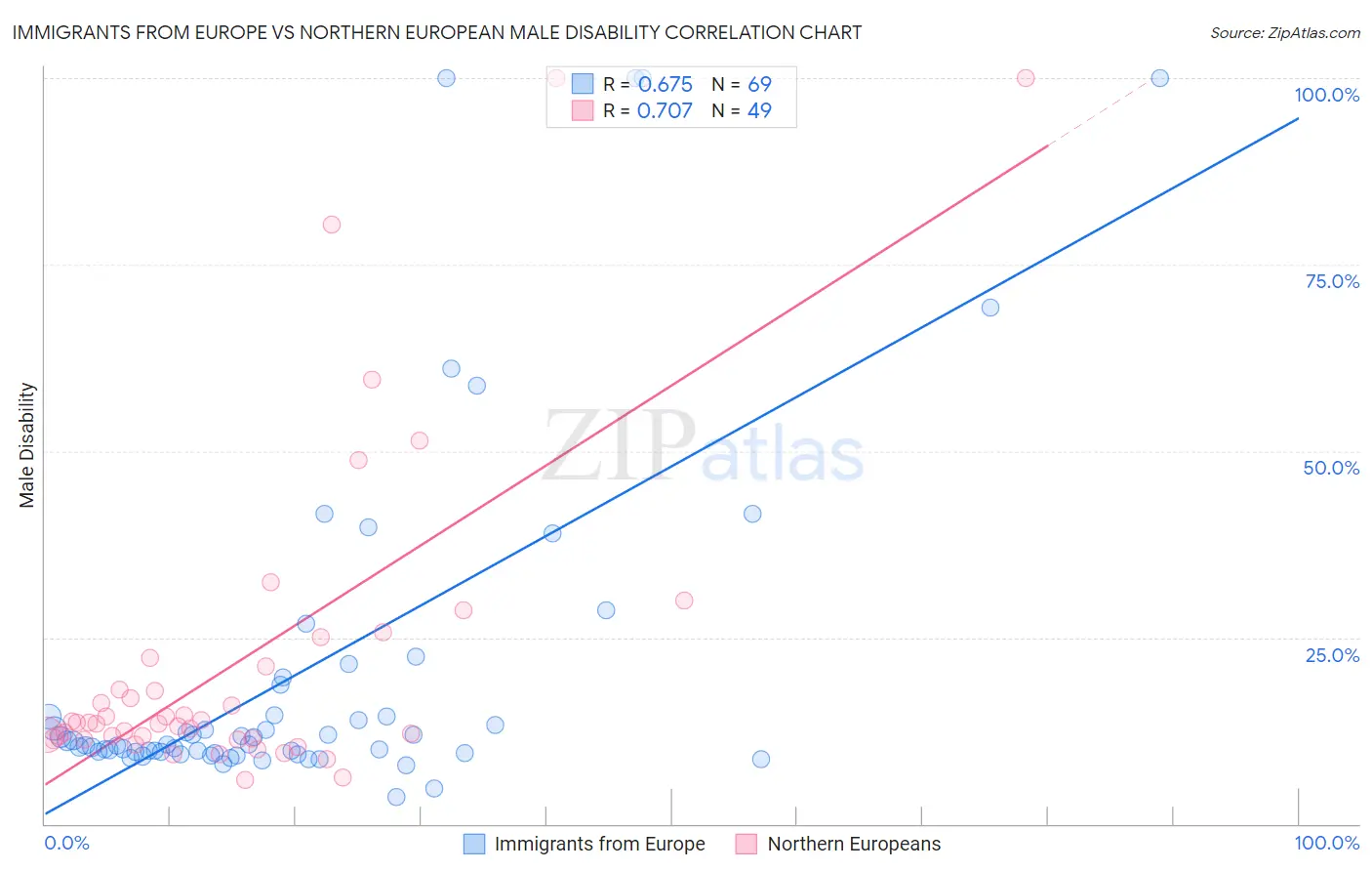 Immigrants from Europe vs Northern European Male Disability