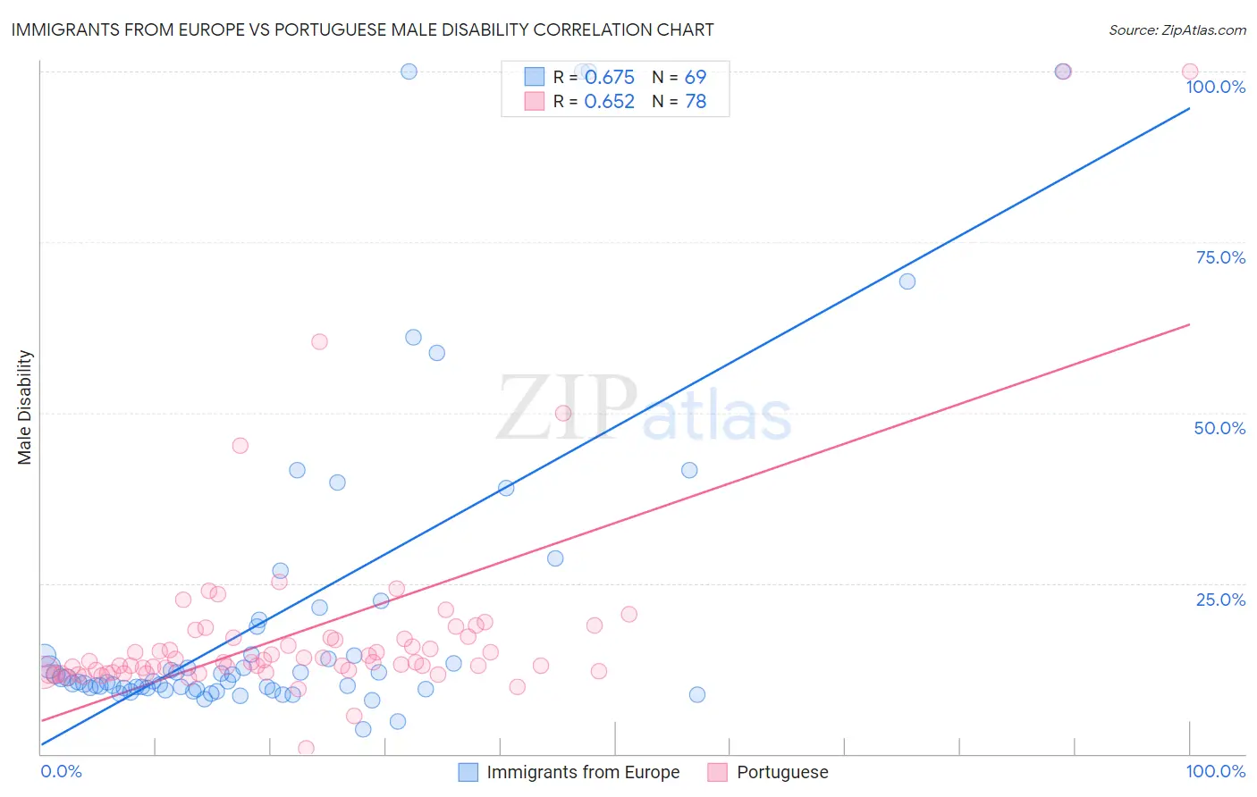 Immigrants from Europe vs Portuguese Male Disability