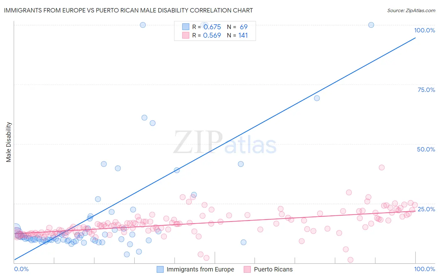 Immigrants from Europe vs Puerto Rican Male Disability