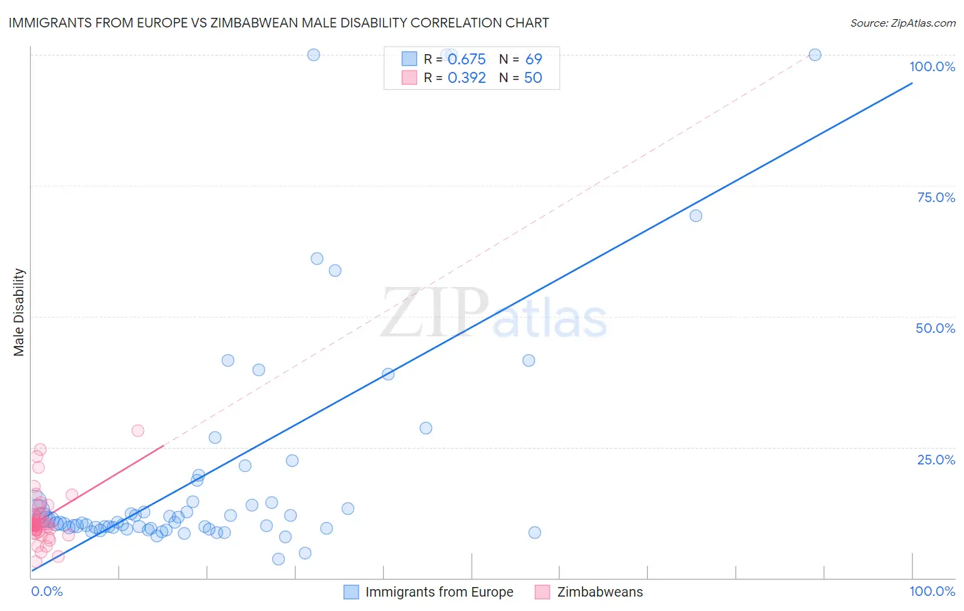 Immigrants from Europe vs Zimbabwean Male Disability