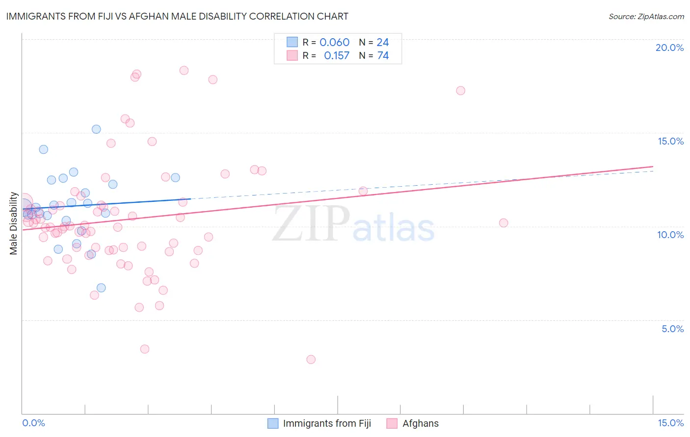 Immigrants from Fiji vs Afghan Male Disability