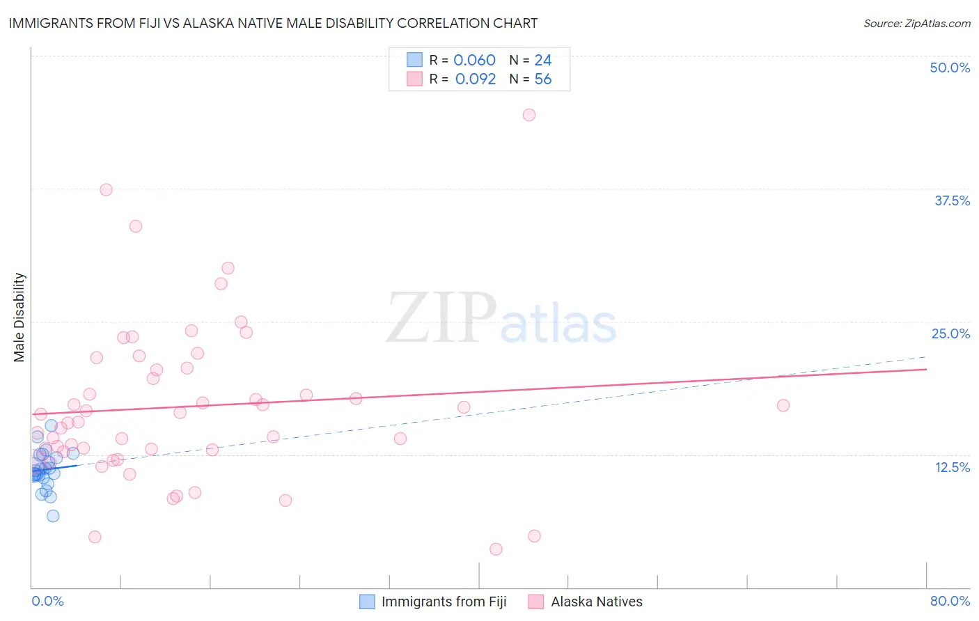 Immigrants from Fiji vs Alaska Native Male Disability