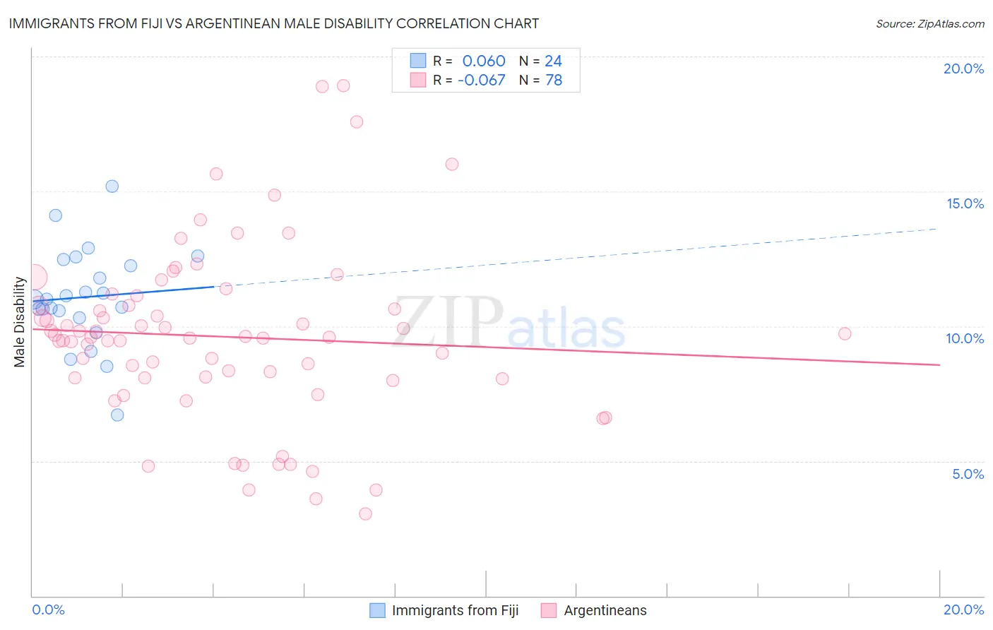 Immigrants from Fiji vs Argentinean Male Disability