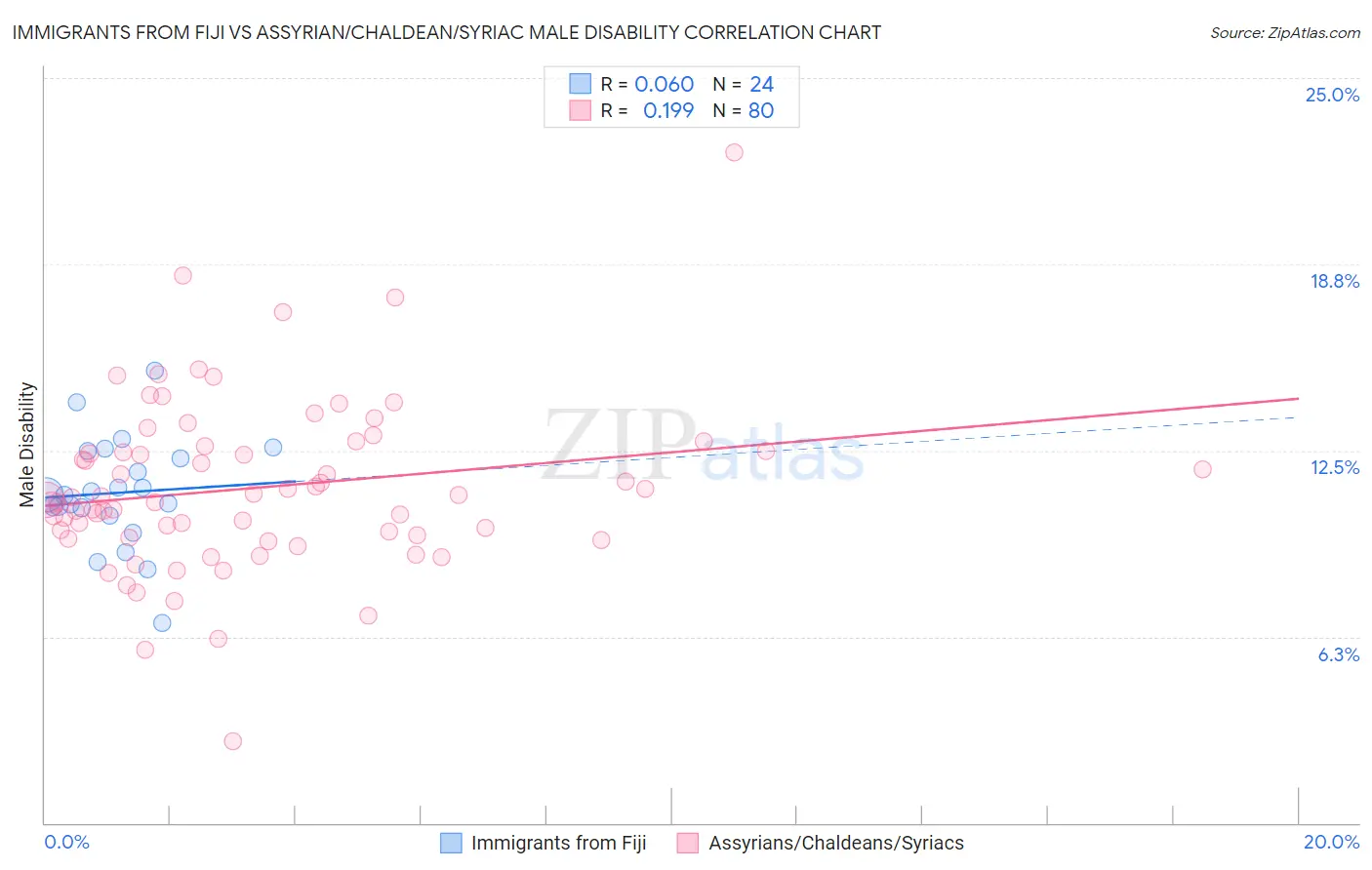 Immigrants from Fiji vs Assyrian/Chaldean/Syriac Male Disability