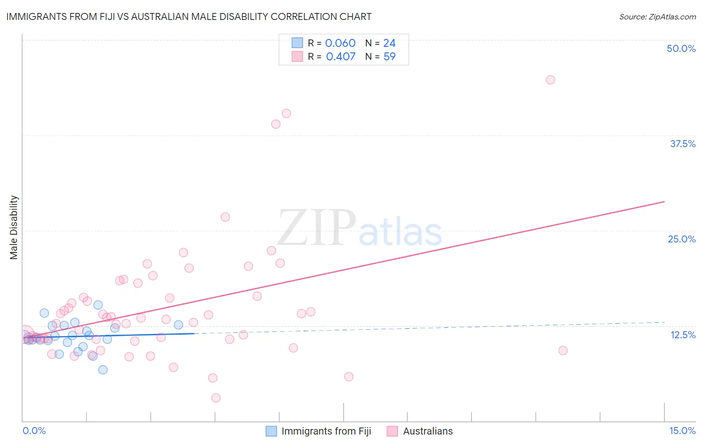 Immigrants from Fiji vs Australian Male Disability