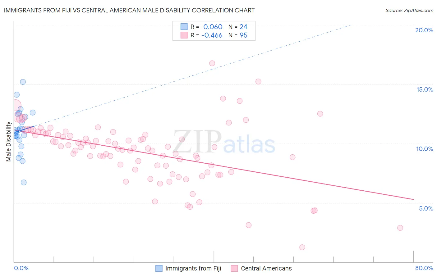 Immigrants from Fiji vs Central American Male Disability