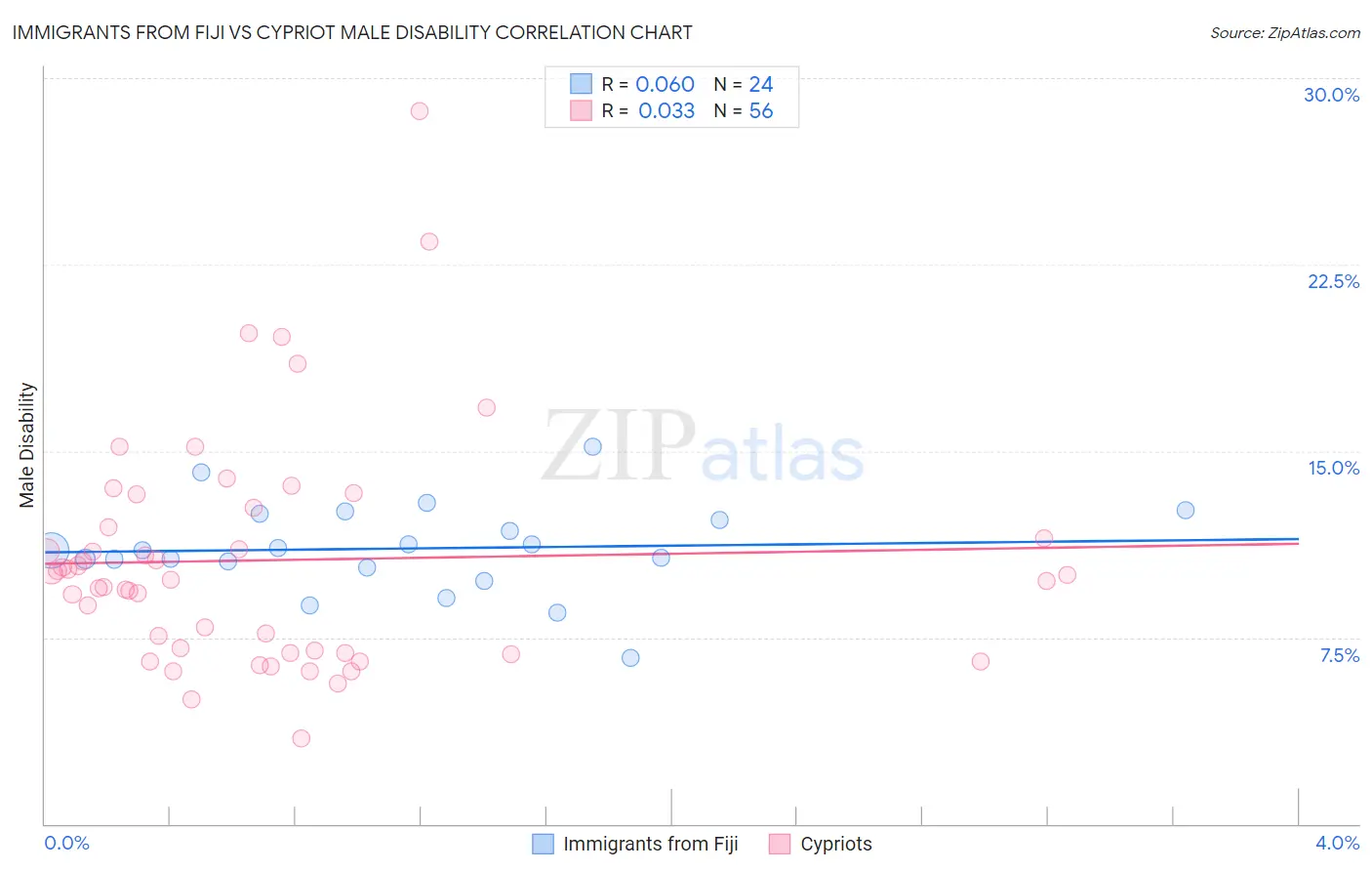 Immigrants from Fiji vs Cypriot Male Disability