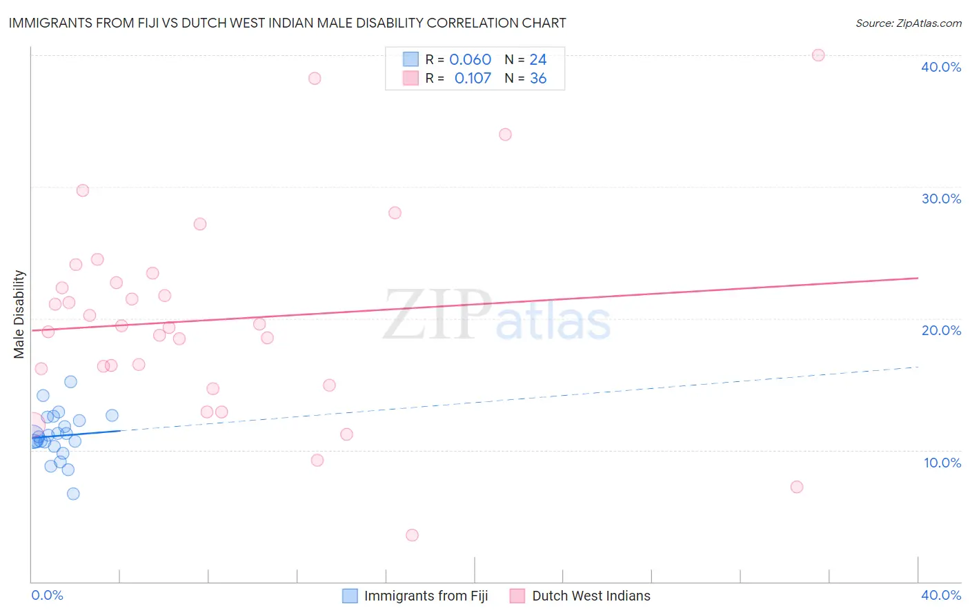 Immigrants from Fiji vs Dutch West Indian Male Disability