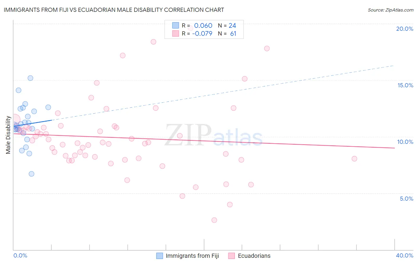 Immigrants from Fiji vs Ecuadorian Male Disability