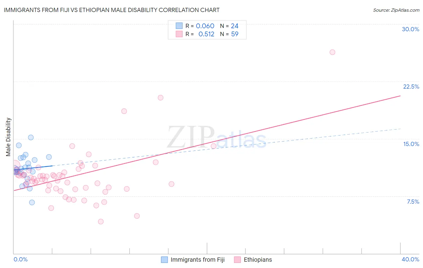 Immigrants from Fiji vs Ethiopian Male Disability