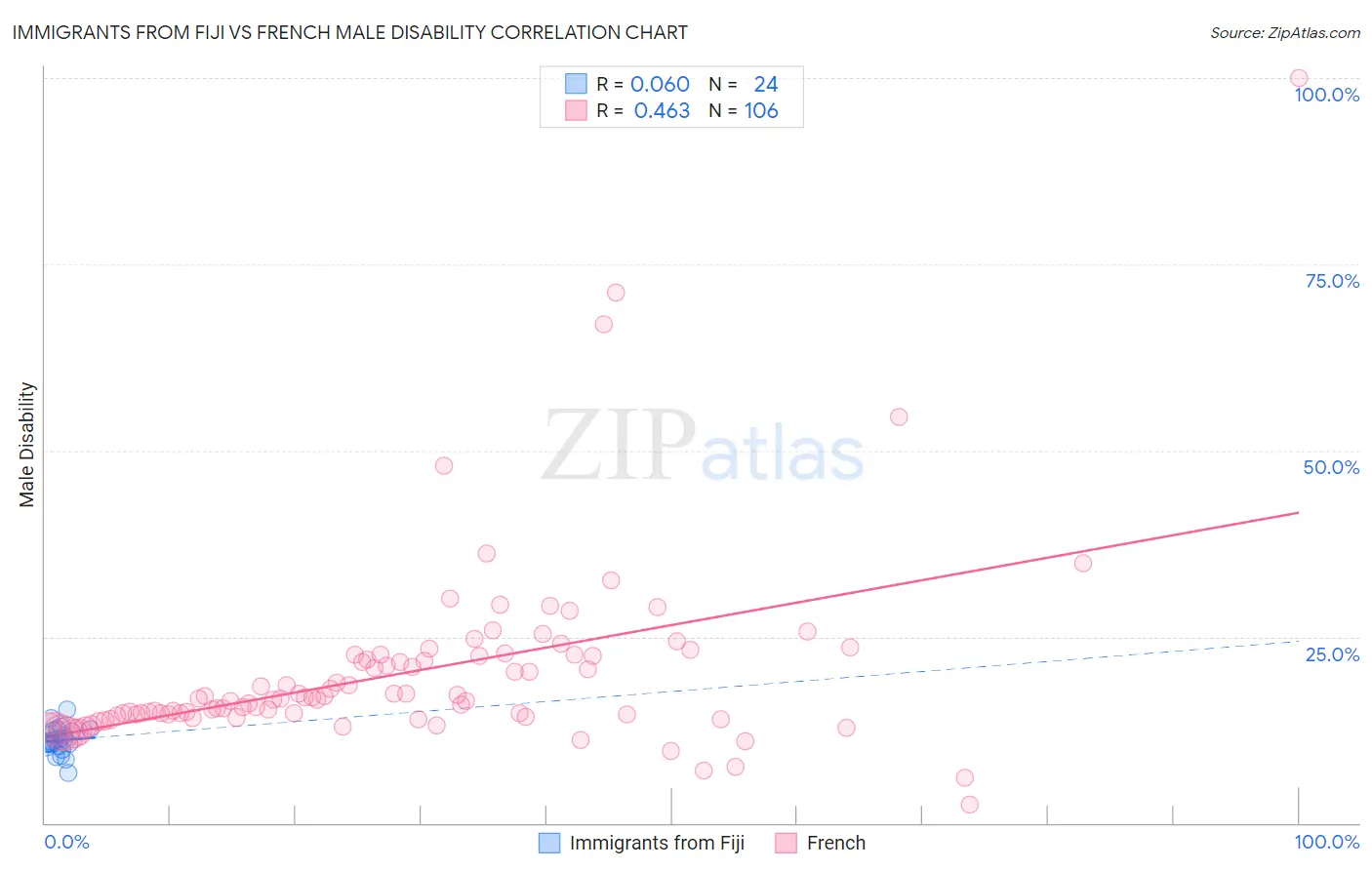 Immigrants from Fiji vs French Male Disability