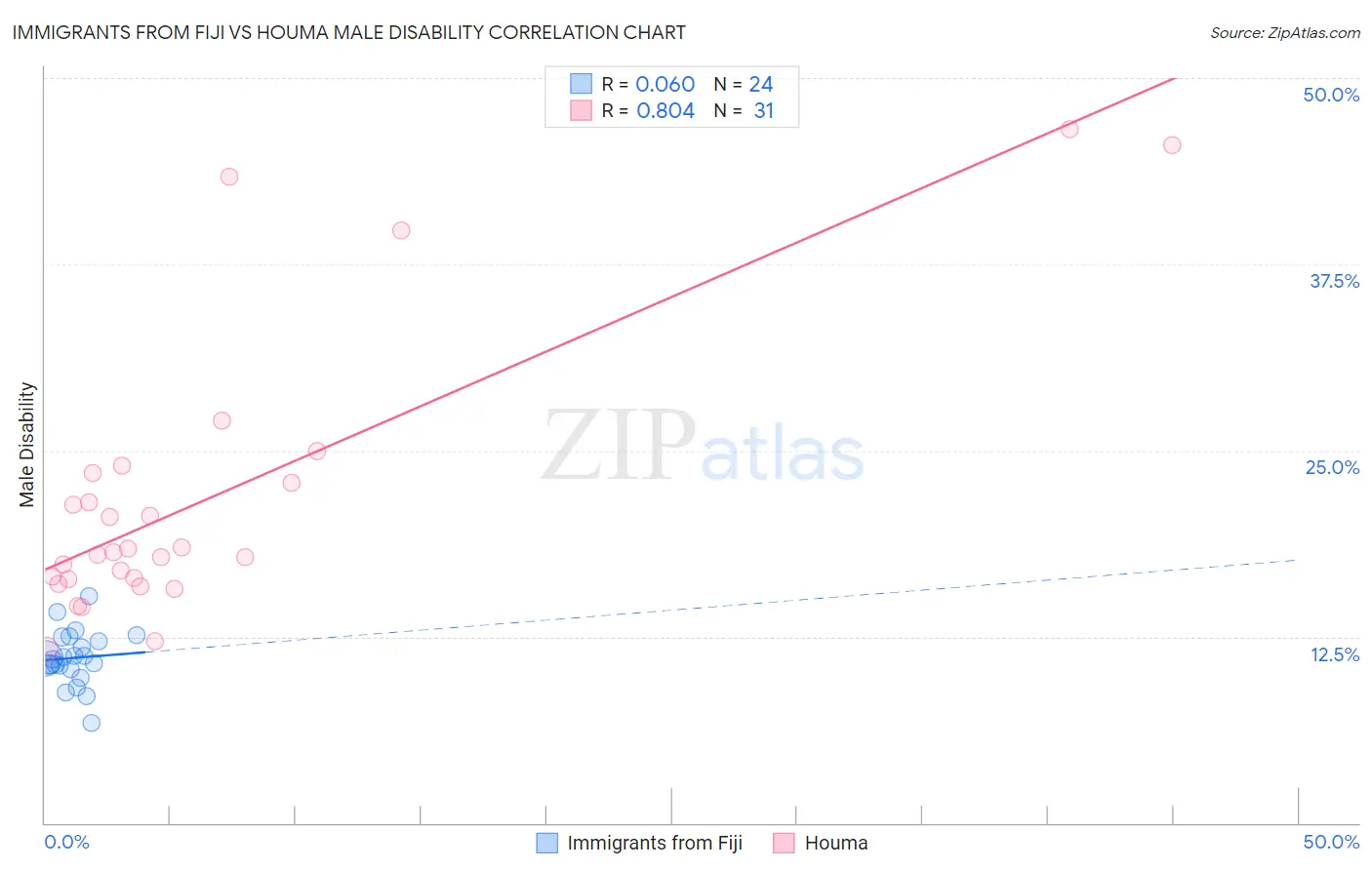 Immigrants from Fiji vs Houma Male Disability