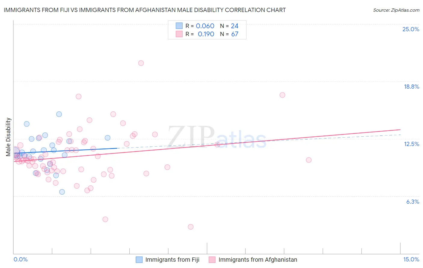 Immigrants from Fiji vs Immigrants from Afghanistan Male Disability