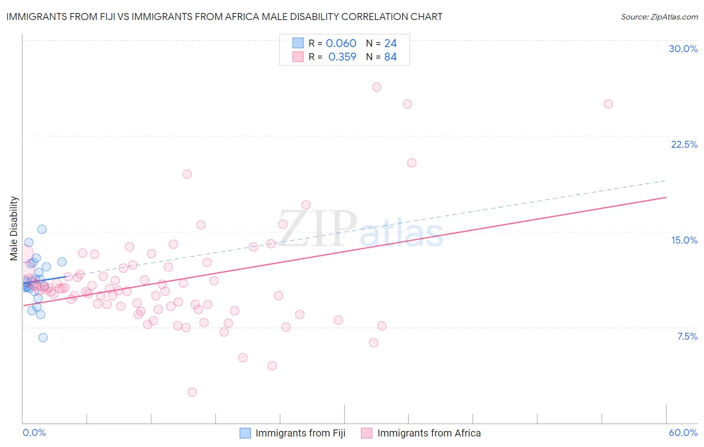 Immigrants from Fiji vs Immigrants from Africa Male Disability