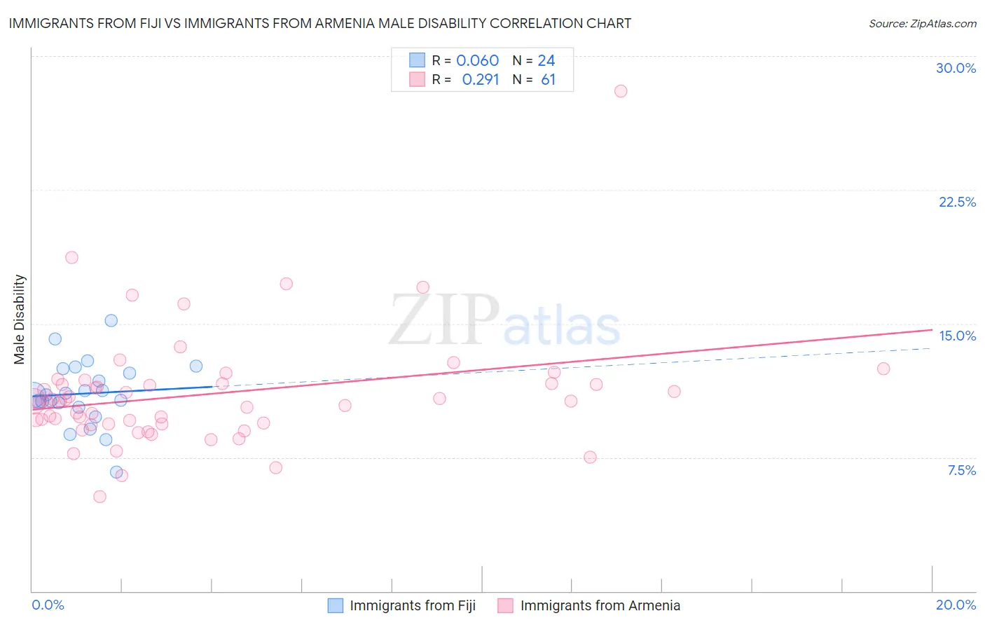 Immigrants from Fiji vs Immigrants from Armenia Male Disability