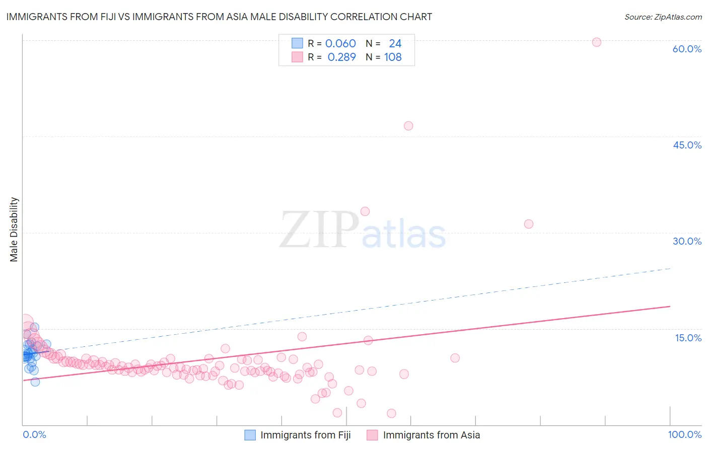 Immigrants from Fiji vs Immigrants from Asia Male Disability