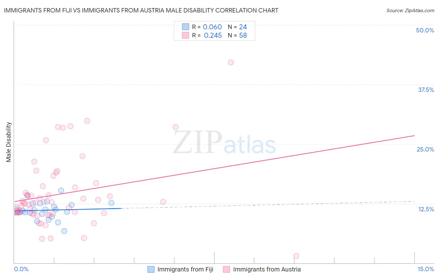 Immigrants from Fiji vs Immigrants from Austria Male Disability