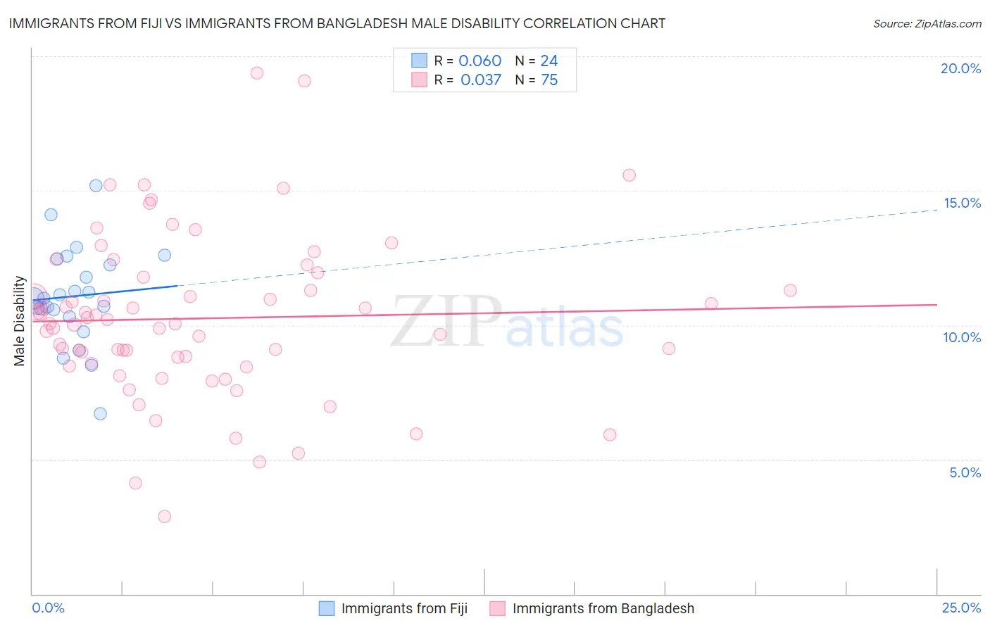 Immigrants from Fiji vs Immigrants from Bangladesh Male Disability